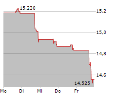 WESTERN ASSET DIVERSIFIED INCOME FUND Chart 1 Jahr