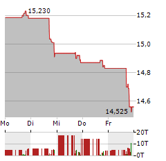 WESTERN ASSET DIVERSIFIED INCOME FUND Aktie 5-Tage-Chart