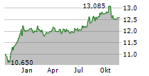 WESTERN ASSET INVESTMENT GRADE INCOME FUND INC Chart 1 Jahr