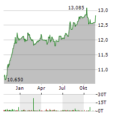 WESTERN ASSET INVESTMENT GRADE INCOME FUND Aktie Chart 1 Jahr