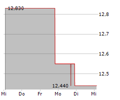 WESTERN ASSET INVESTMENT GRADE INCOME FUND INC Chart 1 Jahr