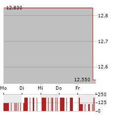 WESTERN ASSET INVESTMENT GRADE INCOME FUND Aktie 5-Tage-Chart