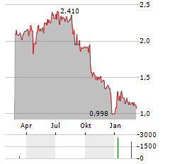 WESTERN BULK CHARTERING Aktie Chart 1 Jahr