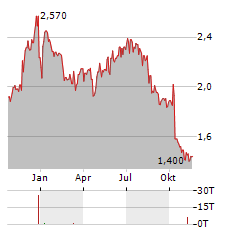 WESTERN BULK CHARTERING Aktie Chart 1 Jahr