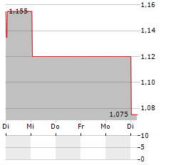 WESTERN BULK CHARTERING Aktie 5-Tage-Chart