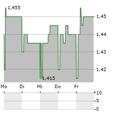 WESTERN BULK CHARTERING Aktie 5-Tage-Chart