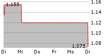 WESTERN BULK CHARTERING AS 5-Tage-Chart