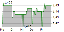 WESTERN BULK CHARTERING AS 5-Tage-Chart