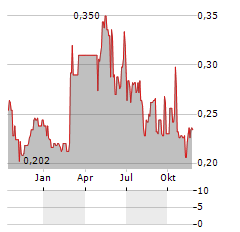 WESTERN INVESTMENT COMPANY OF CANADA Aktie Chart 1 Jahr