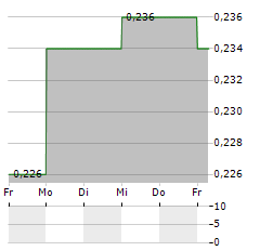 WESTERN INVESTMENT COMPANY OF CANADA Aktie 5-Tage-Chart