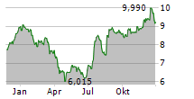 WESTERN NEW ENGLAND BANCORP INC Chart 1 Jahr