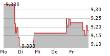 WESTERN NEW ENGLAND BANCORP INC 5-Tage-Chart