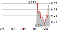 WESTERN STAR RESOURCES INC Chart 1 Jahr