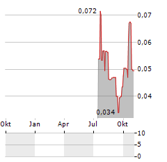 WESTERN STAR RESOURCES Aktie Chart 1 Jahr