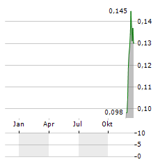 WESTGATE ENERGY Aktie Chart 1 Jahr