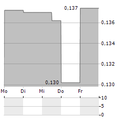 WESTGATE ENERGY Aktie 5-Tage-Chart