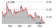 WESTHAVEN GOLD CORP Chart 1 Jahr