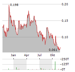 WESTHAVEN GOLD Aktie Chart 1 Jahr