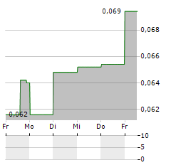 WESTHAVEN GOLD Aktie 5-Tage-Chart