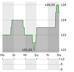 WESTLAKE Aktie 5-Tage-Chart