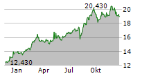 WESTPAC BANKING CORPORATION Chart 1 Jahr