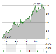 WESTPAC Aktie Chart 1 Jahr