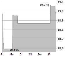 WESTPAC BANKING CORPORATION Chart 1 Jahr