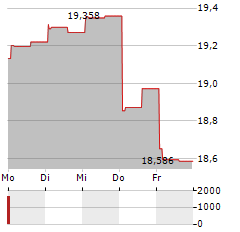 WESTPAC Aktie 5-Tage-Chart