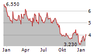 WESTPORT FUEL SYSTEMS INC Chart 1 Jahr