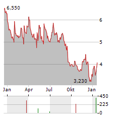 WESTPORT FUEL SYSTEMS Aktie Chart 1 Jahr