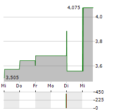 WESTPORT FUEL SYSTEMS Aktie 5-Tage-Chart