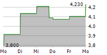 WESTPORT FUEL SYSTEMS INC 5-Tage-Chart