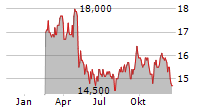 WESTSHORE TERMINALS INVESTMENT CORPORATION Chart 1 Jahr