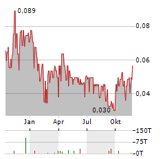 WESTWARD GOLD Aktie Chart 1 Jahr