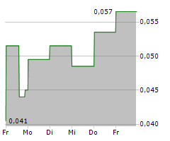 WESTWARD GOLD INC Chart 1 Jahr