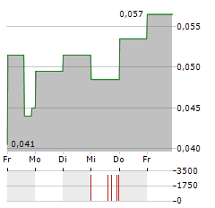 WESTWARD GOLD Aktie 5-Tage-Chart