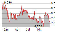 WESTWING GROUP SE Chart 1 Jahr