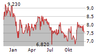 WESTWING GROUP SE Chart 1 Jahr