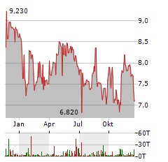 WESTWING GROUP Aktie Chart 1 Jahr