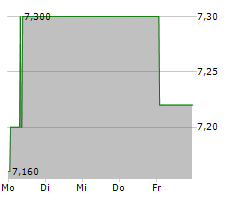 WESTWING GROUP SE Chart 1 Jahr