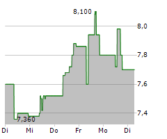 WESTWING GROUP SE Chart 1 Jahr