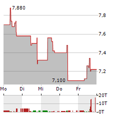 WESTWING GROUP Aktie 5-Tage-Chart