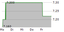 WESTWING GROUP SE 5-Tage-Chart