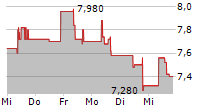 WESTWING GROUP SE 5-Tage-Chart