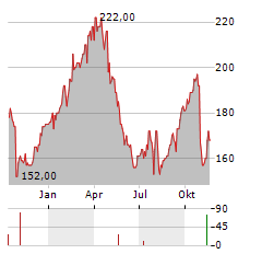 WEX Aktie Chart 1 Jahr