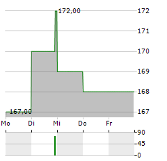 WEX Aktie 5-Tage-Chart