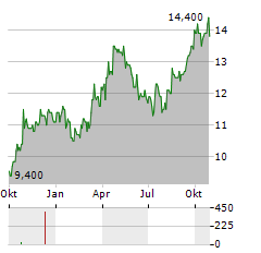 WH GROUP LTD ADR Aktie Chart 1 Jahr