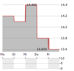 WH GROUP LTD ADR Aktie 5-Tage-Chart