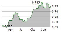 WH GROUP LTD Chart 1 Jahr