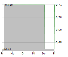 WH GROUP LTD Chart 1 Jahr